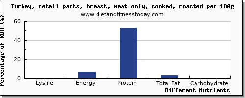 chart to show highest lysine in turkey breast per 100g